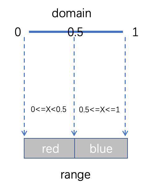 初识 D3.js ：打造专属可视化